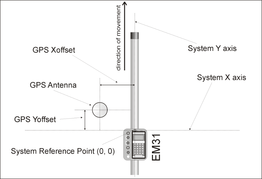 Geonics EM31-MK2 RTmap31 Geometry Setup