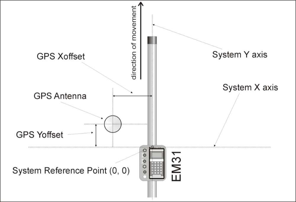 Geonics EM31-MK2 Nav31 Geometry Setup
