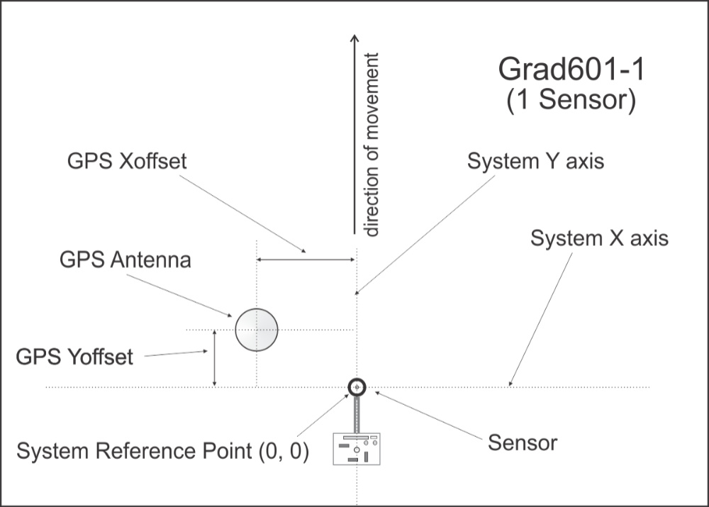 Bartington Grad601-1